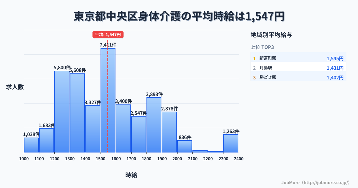 東京都 中央区内の身体介護の平均時給は1,547円です。中央値は1,500円、最頻値は1,500円〜1,600円です。