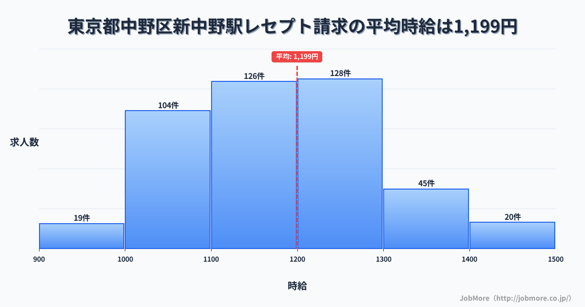 東京都中野区新中野駅周辺のレセプト請求の平均時給は1,197円です。中央値は1,169円、最頻値は1,200円〜1,300円です。