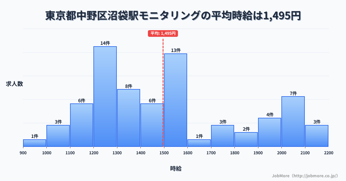 東京都中野区沼袋駅周辺のモニタリングの平均時給は1,495円です。中央値は1,445円、最頻値は1,200円〜1,300円です。