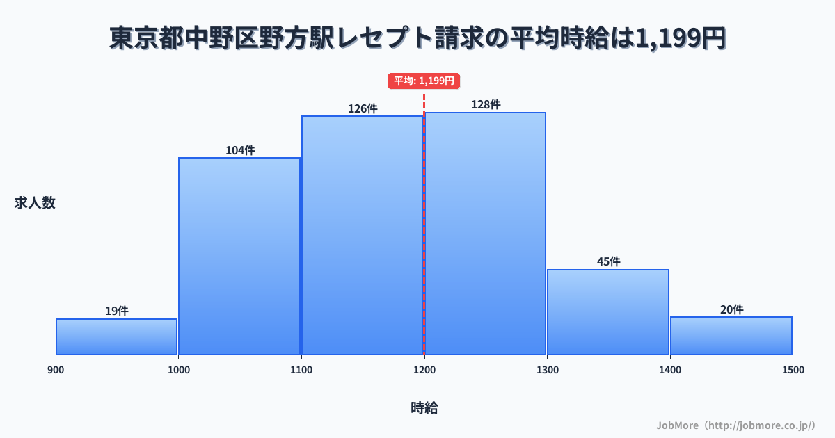 東京都中野区野方駅周辺のレセプト請求の平均時給は1,197円です。中央値は1,169円、最頻値は1,200円〜1,300円です。