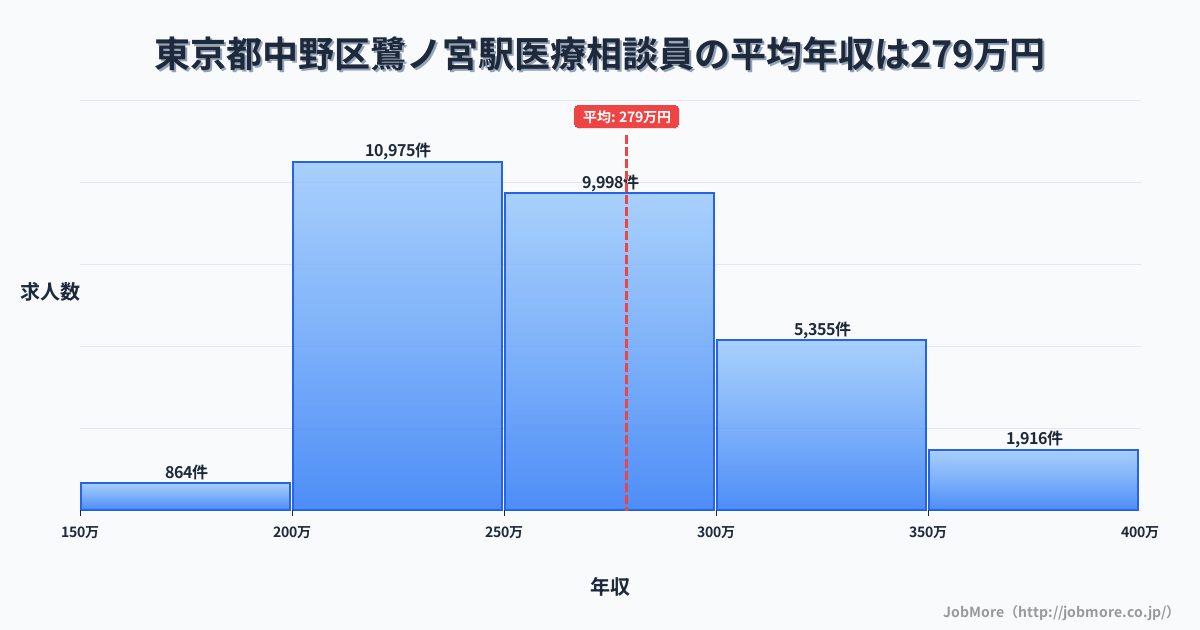 東京都中野区鷺ノ宮駅周辺の医療相談員の平均年収は278万円です。中央値は264万円、最頻値は200万円〜250万円です。