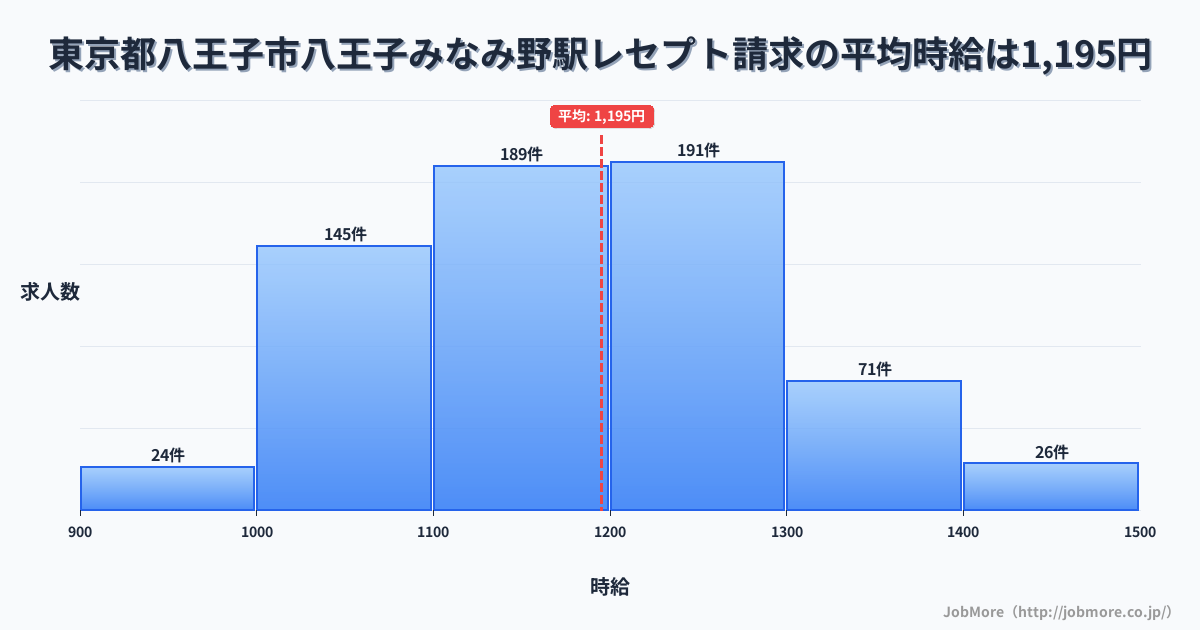 東京都八王子市八王子みなみ野駅周辺のレセプト請求の平均時給は1,196円です。中央値は1,184円、最頻値は1,200円〜1,300円です。