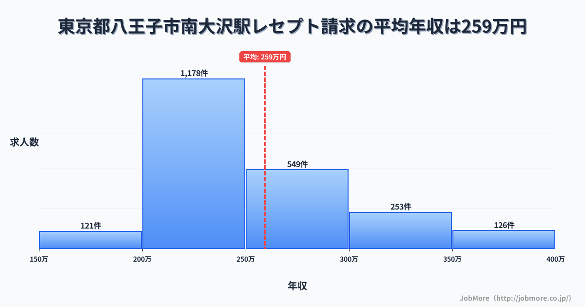 東京都八王子市南大沢駅周辺のレセプト請求の平均年収は259万円です。中央値は240万円、最頻値は200万円〜250万円です。