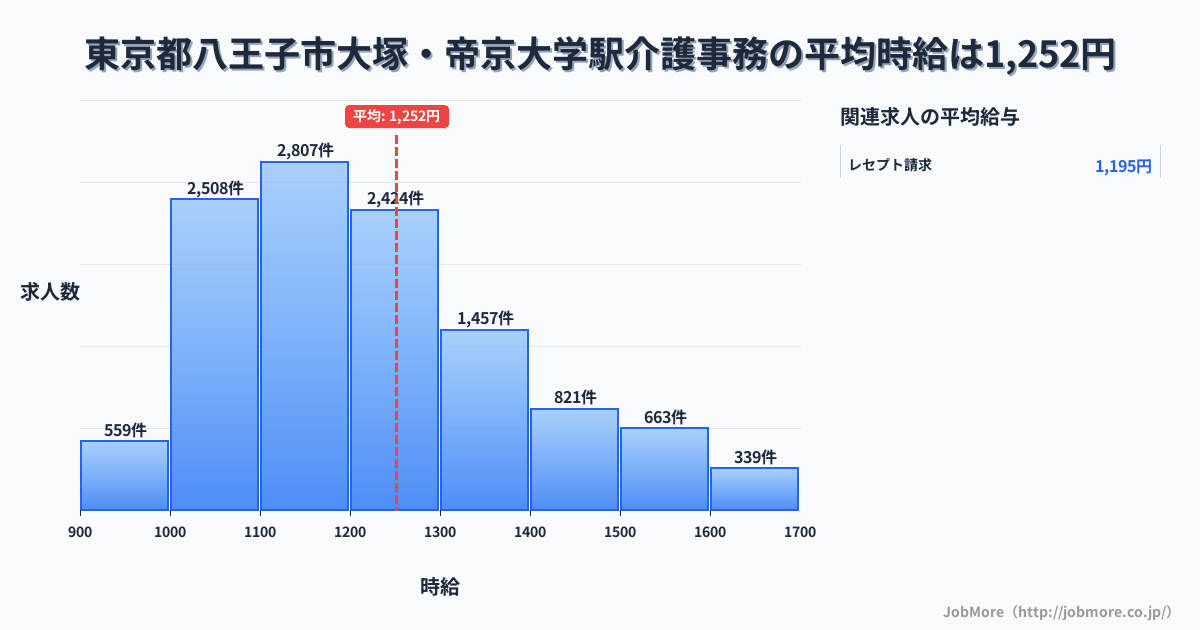 東京都八王子市大塚・帝京大学駅周辺の介護事務の平均時給は1,251円です。中央値は1,195円、最頻値は1,100円〜1,200円です。