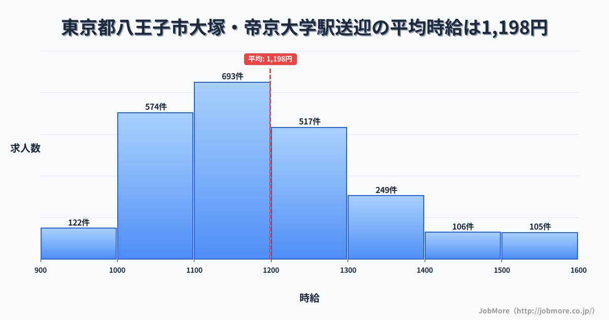東京都八王子市大塚・帝京大学駅周辺の送迎の平均時給は1,197円です。中央値は1,163円、最頻値は1,100円〜1,200円です。