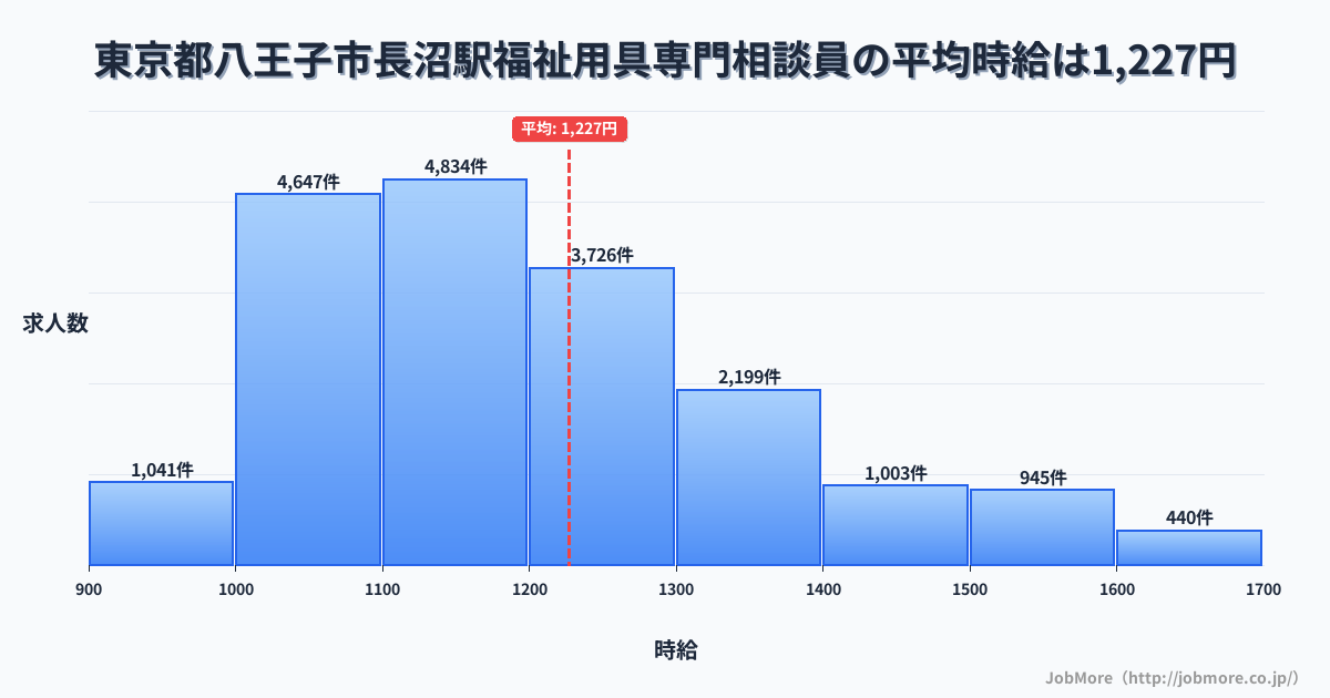 東京都八王子市長沼駅周辺の福祉用具専門相談員の平均時給は1,227円です。中央値は1,174円、最頻値は1,100円〜1,200円です。