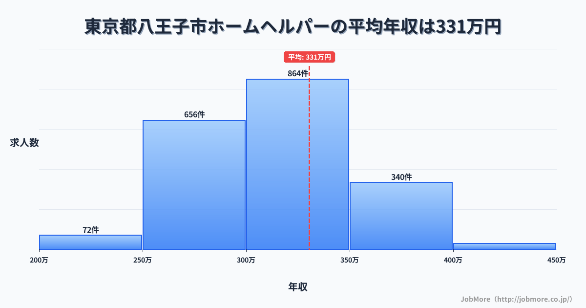 東京都 八王子市内のホームヘルパーの平均年収は330万円です。中央値は319万円、最頻値は300万円〜350万円です。
