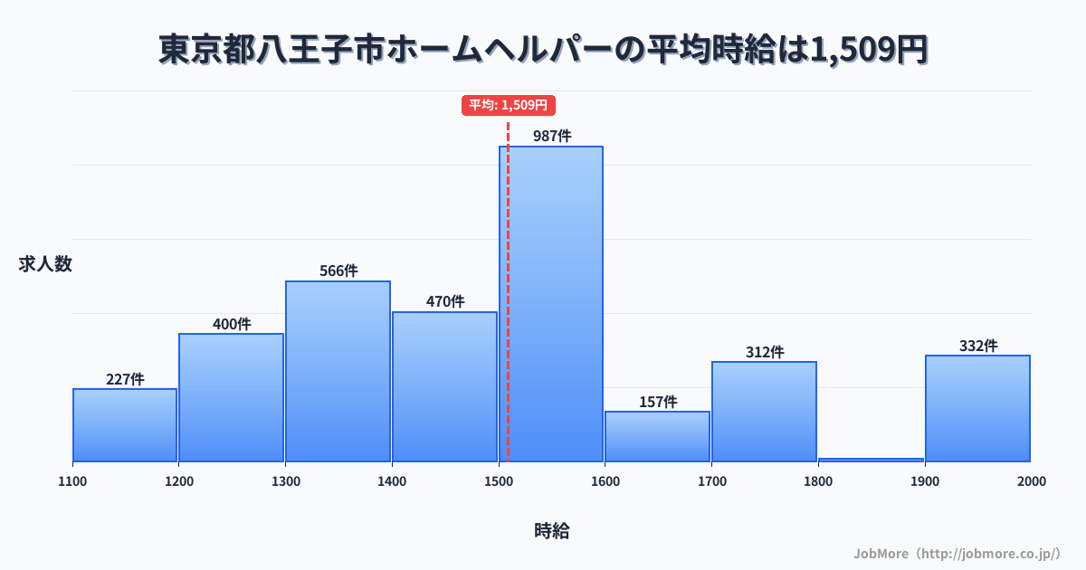 東京都 八王子市内のホームヘルパーの平均時給は1,509円です。中央値は1,520円、最頻値は1,500円〜1,600円です。