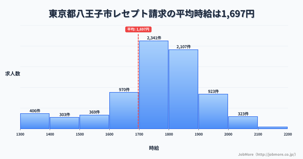 東京都 八王子市内のレセプト請求の平均時給は1,697円です。中央値は1,750円、最頻値は1,700円〜1,800円です。