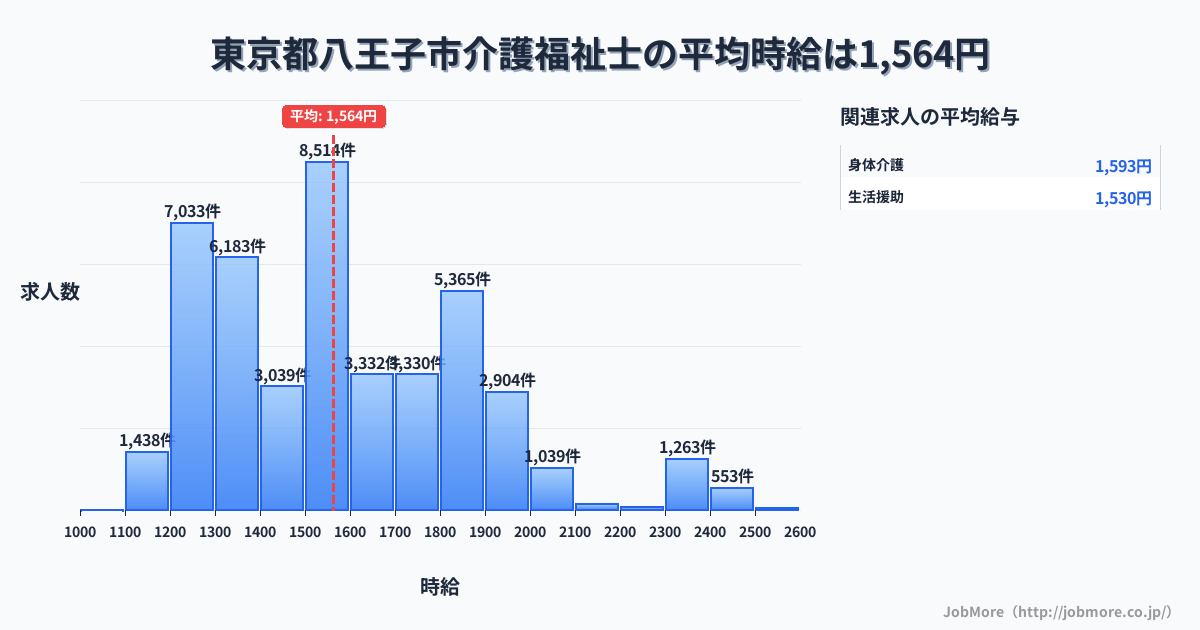 東京都 八王子市内の介護福祉士の平均時給は1,564円です。中央値は1,523円、最頻値は1,500円〜1,600円です。