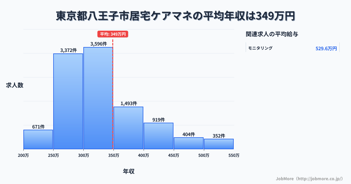 東京都 八王子市内の居宅ケアマネの平均年収は351万円です。中央値は320万円、最頻値は300万円〜350万円です。