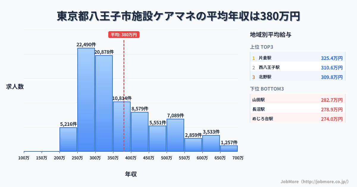 東京都 八王子市内の施設ケアマネの平均年収は380万円です。中央値は336万円、最頻値は250万円〜300万円です。