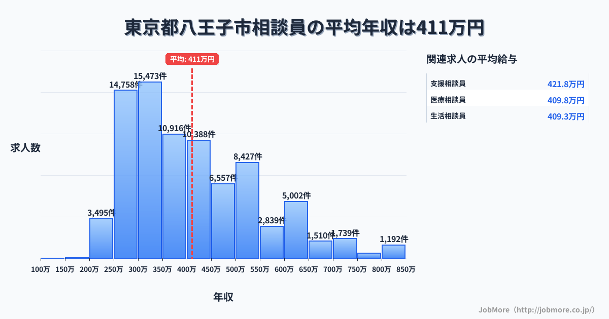 東京都 八王子市内の相談員の平均年収は410万円です。中央値は371万円、最頻値は300万円〜350万円です。