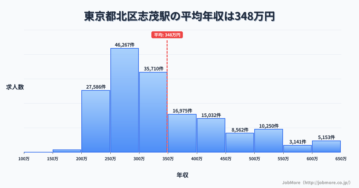 東京都北区志茂駅周辺の平均年収は277万円です。中央値は266万円、最頻値は200万円〜250万円です。