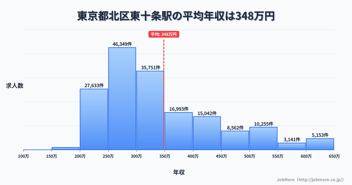 東京都北区東十条駅周辺の平均年収は277万円です。中央値は266万円、最頻値は200万円〜250万円です。