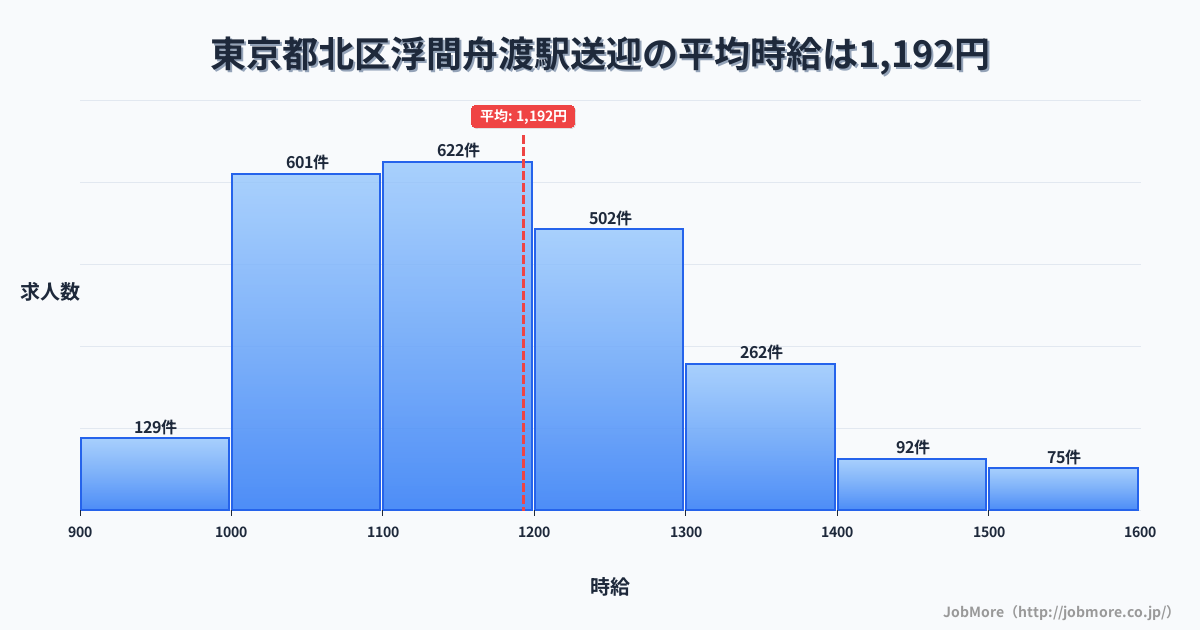 東京都北区浮間舟渡駅周辺の送迎の平均時給は1,192円です。中央値は1,153円、最頻値は1,100円〜1,200円です。