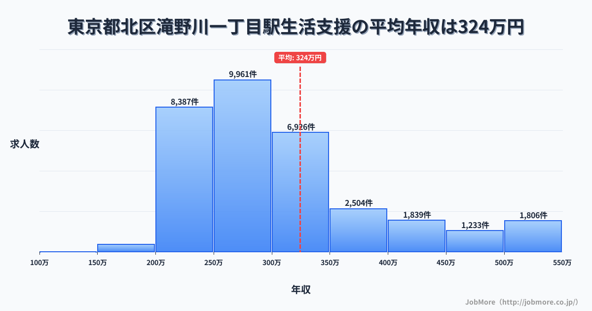 東京都北区滝野川一丁目駅周辺の生活支援の平均年収は324万円です。中央値は289万円、最頻値は250万円〜300万円です。