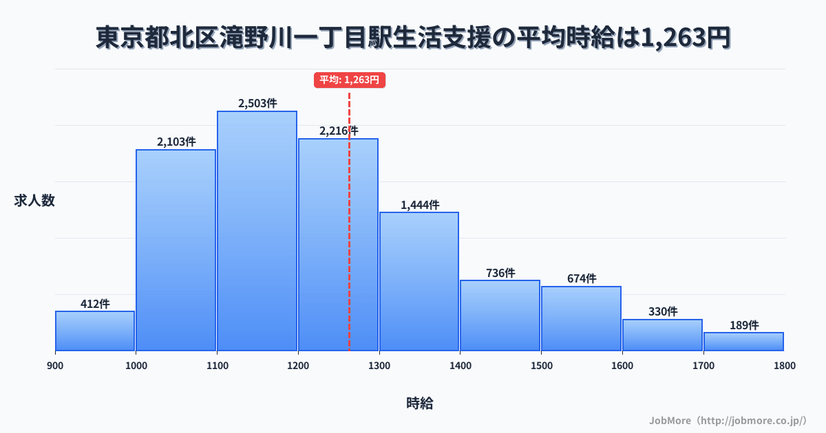 東京都北区滝野川一丁目駅周辺の生活支援の平均時給は1,262円です。中央値は1,200円、最頻値は1,100円〜1,200円です。