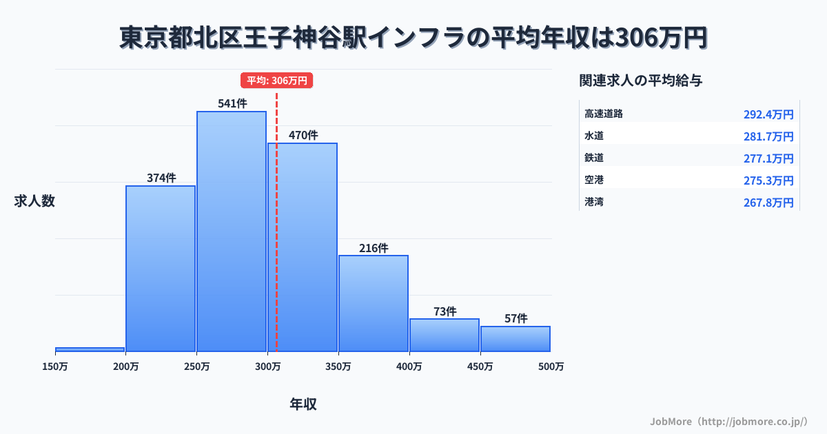 東京都北区王子神谷駅周辺のインフラの平均年収は306万円です。中央値は293万円、最頻値は250万円〜300万円です。