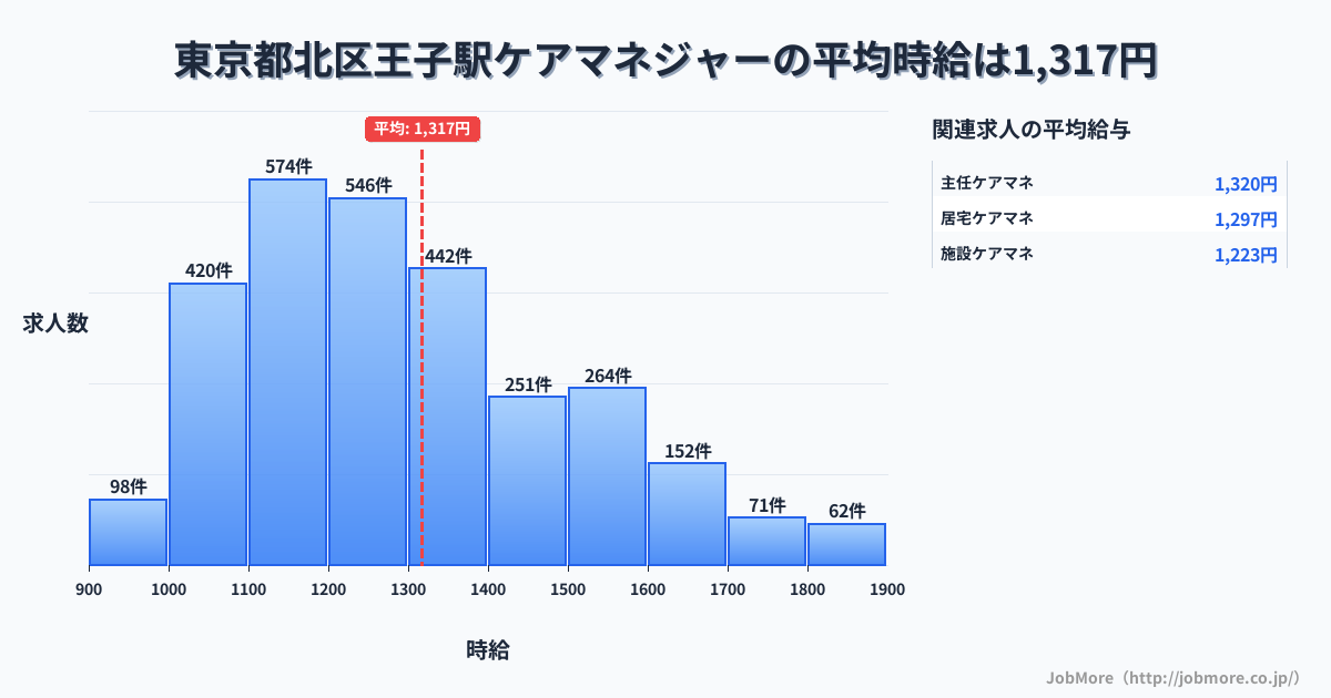 東京都北区王子駅周辺のケアマネジャーの平均時給は1,317円です。中央値は1,246円、最頻値は1,100円〜1,200円です。