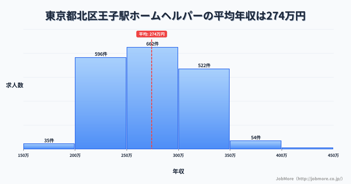 東京都北区王子駅周辺のホームヘルパーの平均年収は274万円です。中央値は269万円、最頻値は250万円〜300万円です。