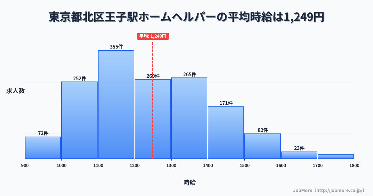 東京都北区王子駅周辺のホームヘルパーの平均時給は1,249円です。中央値は1,205円、最頻値は1,100円〜1,200円です。