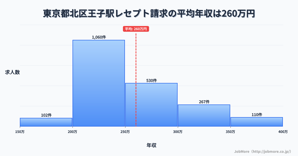 東京都北区王子駅周辺のレセプト請求の平均年収は260万円です。中央値は242万円、最頻値は200万円〜250万円です。
