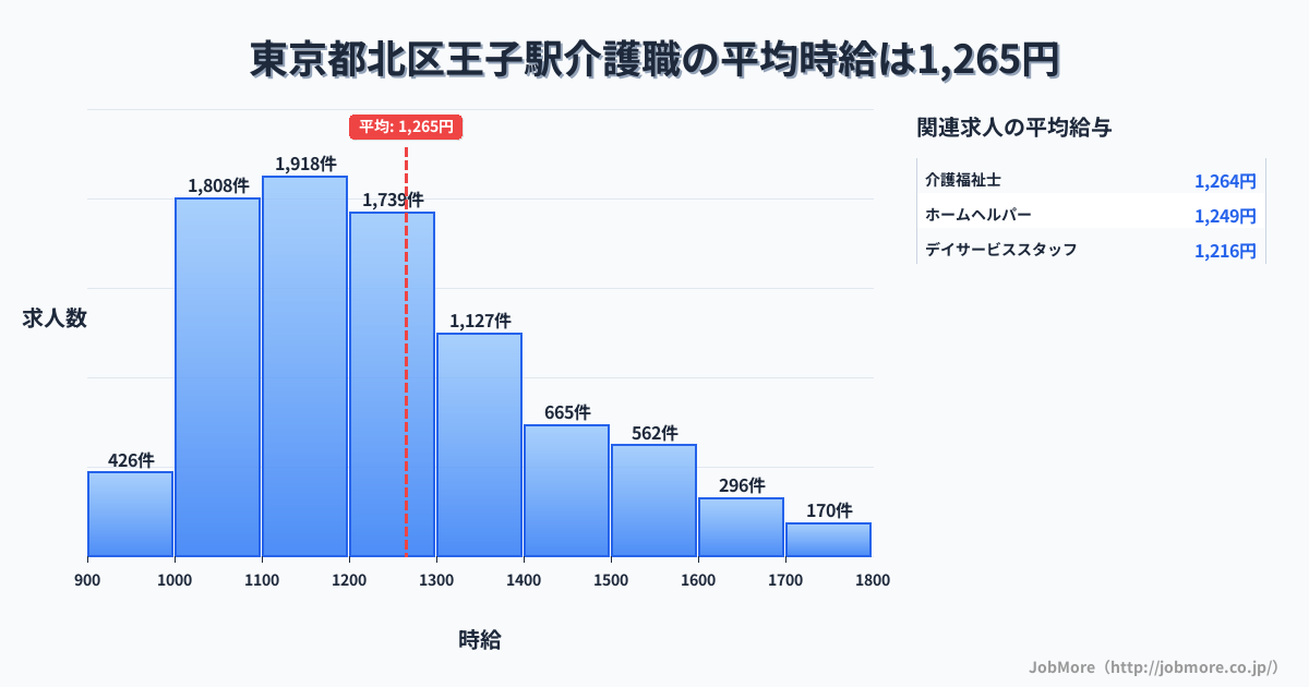 東京都北区王子駅周辺の介護職の平均時給は1,265円です。中央値は1,202円、最頻値は1,100円〜1,200円です。