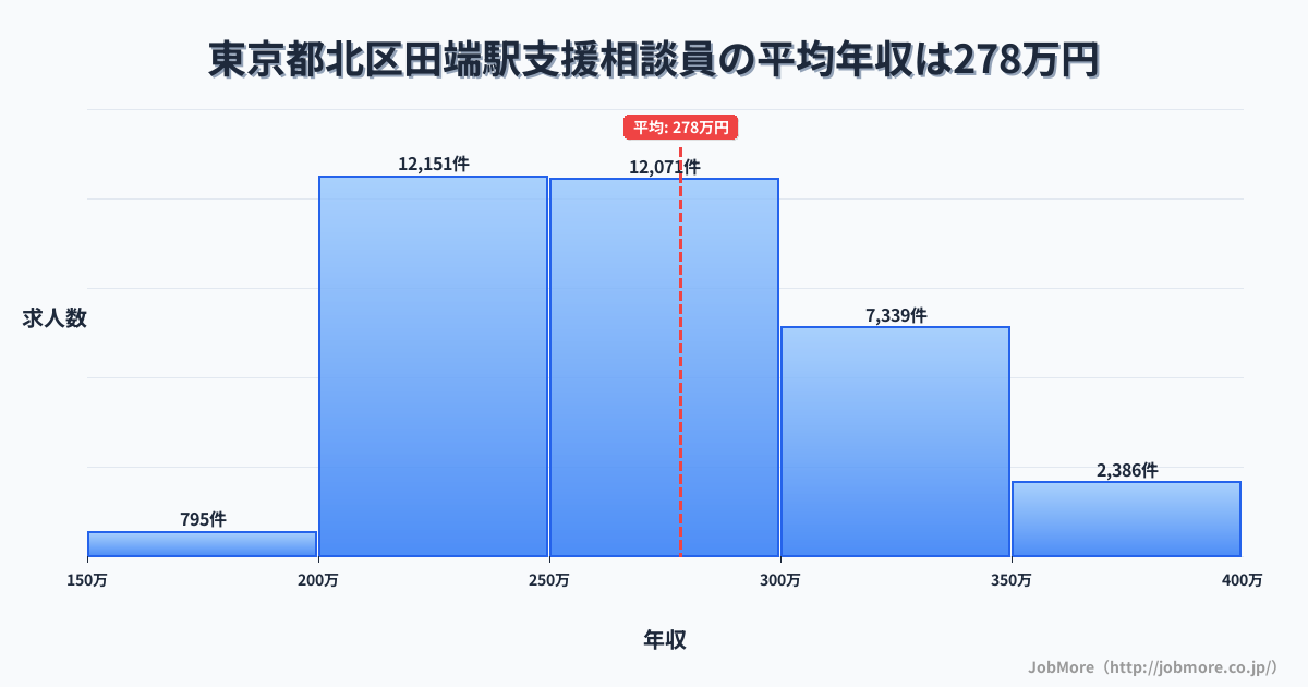 東京都北区田端駅周辺の支援相談員の平均年収は278万円です。中央値は267万円、最頻値は200万円〜250万円です。