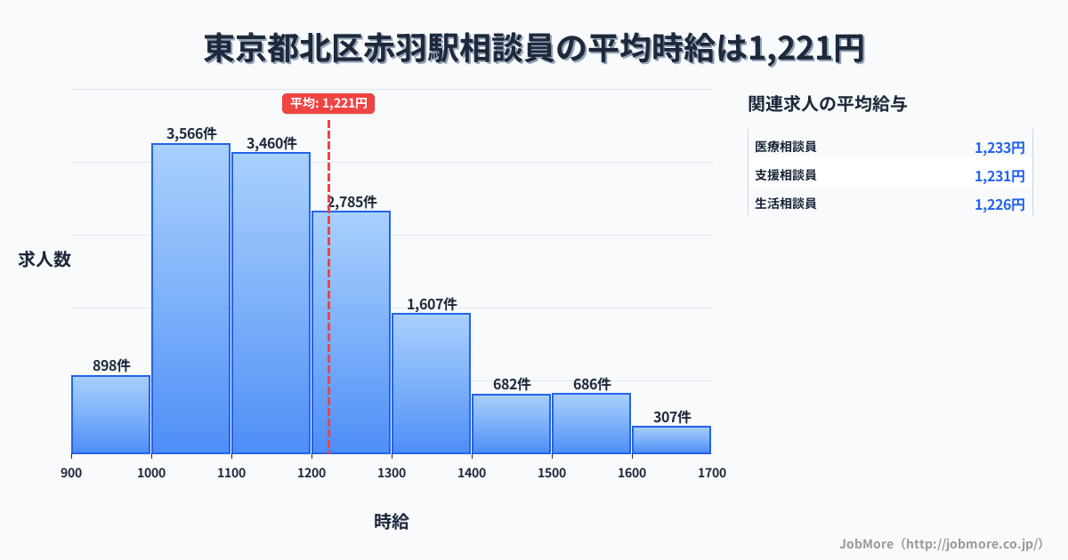 東京都北区赤羽駅周辺の相談員の平均時給は1,221円です。中央値は1,168円、最頻値は1,000円〜1,100円です。