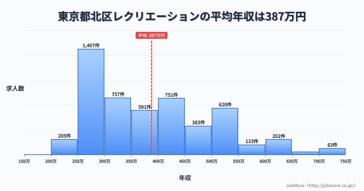 東京都 北区内のレクリエーションの平均年収は387万円です。中央値は366万円、最頻値は250万円〜300万円です。
