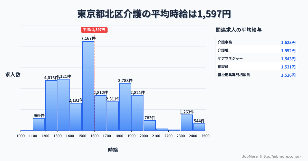 東京都 北区内の介護の平均時給は1,597円です。中央値は1,550円、最頻値は1,500円〜1,600円です。
