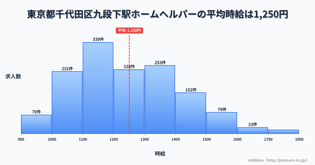 東京都千代田区九段下駅周辺のホームヘルパーの平均時給は1,250円です。中央値は1,205円、最頻値は1,100円〜1,200円です。