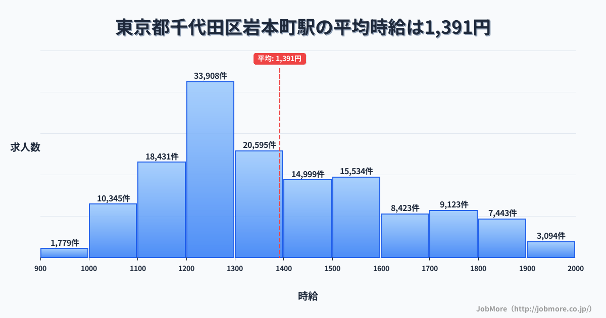 東京都千代田区岩本町駅周辺の平均時給は1,358円です。中央値は1,260円、最頻値は1,200円〜1,300円です。