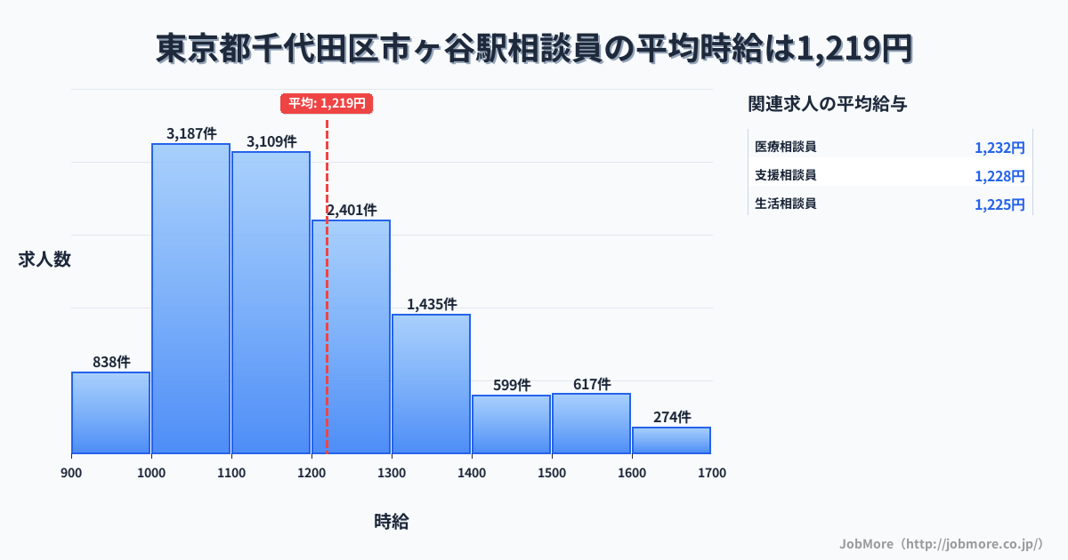 東京都千代田区市ヶ谷駅周辺の相談員の平均時給は1,219円です。中央値は1,166円、最頻値は1,000円〜1,100円です。
