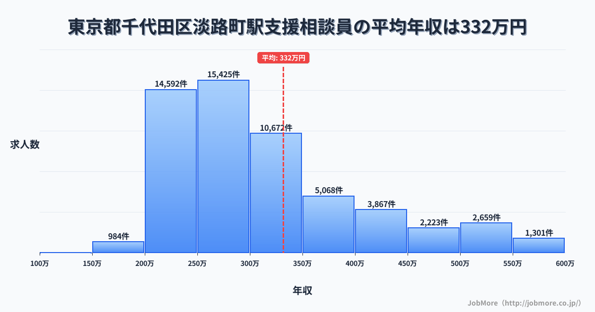 東京都千代田区淡路町駅周辺の支援相談員の平均年収は332万円です。中央値は294万円、最頻値は250万円〜300万円です。