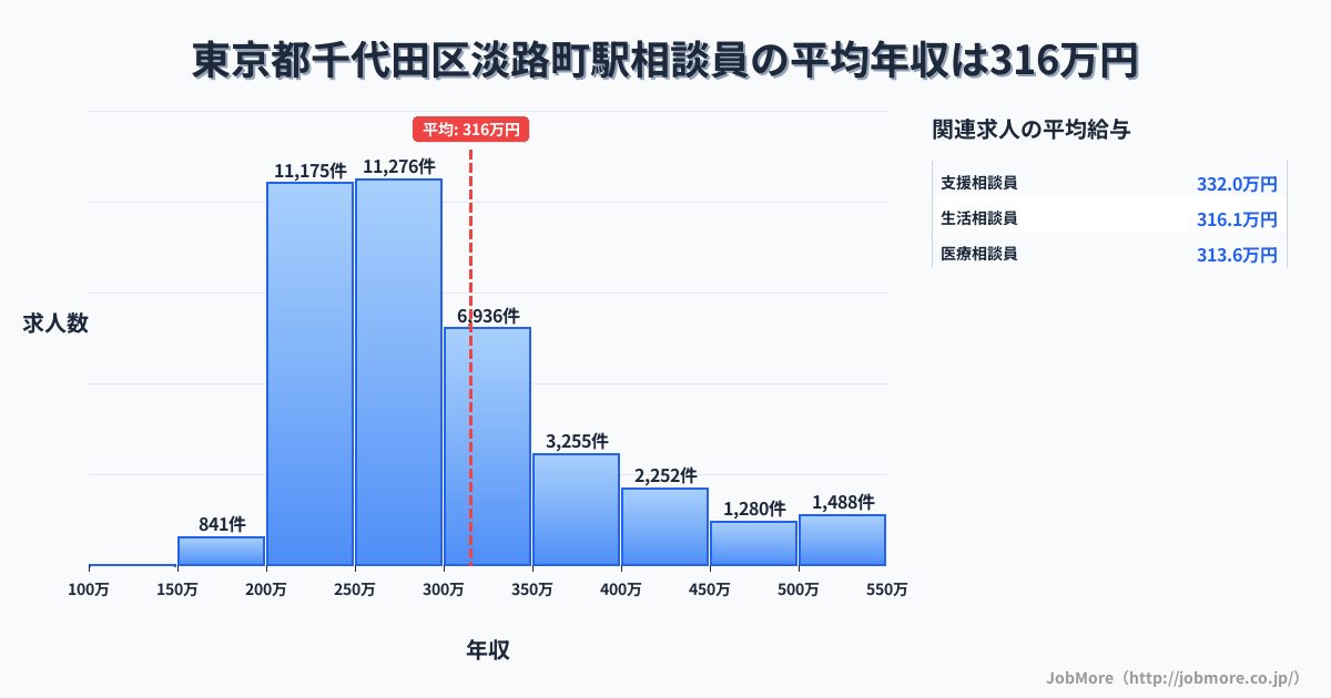 東京都千代田区淡路町駅周辺の相談員の平均年収は315万円です。中央値は282万円、最頻値は250万円〜300万円です。
