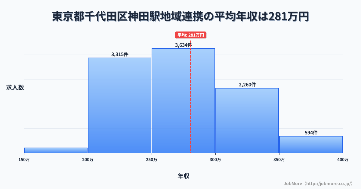 東京都千代田区神田駅周辺の地域連携の平均年収は280万円です。中央値は273万円、最頻値は250万円〜300万円です。