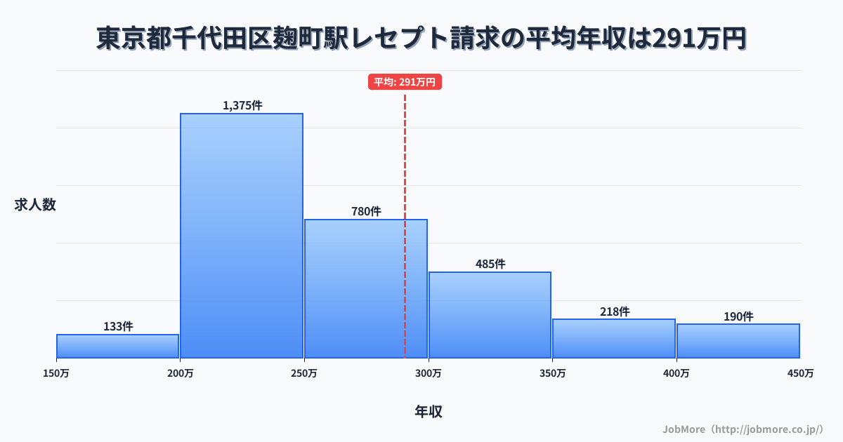 東京都千代田区麹町駅周辺のレセプト請求の平均年収は290万円です。中央値は262万円、最頻値は200万円〜250万円です。