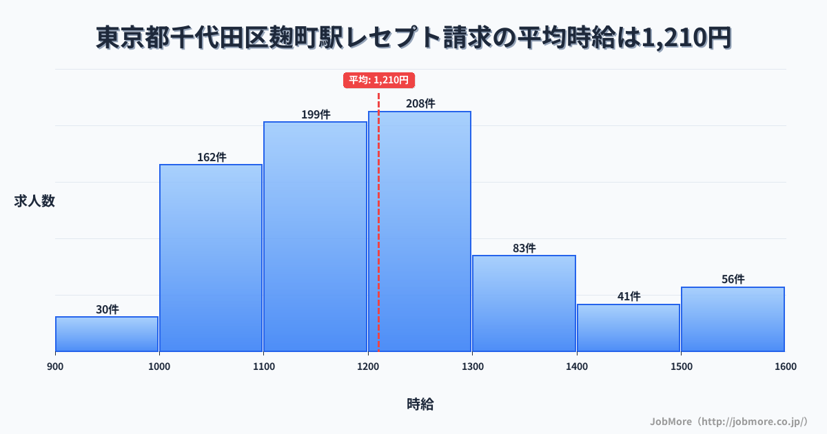 東京都千代田区麹町駅周辺のレセプト請求の平均時給は1,210円です。中央値は1,194円、最頻値は1,200円〜1,300円です。