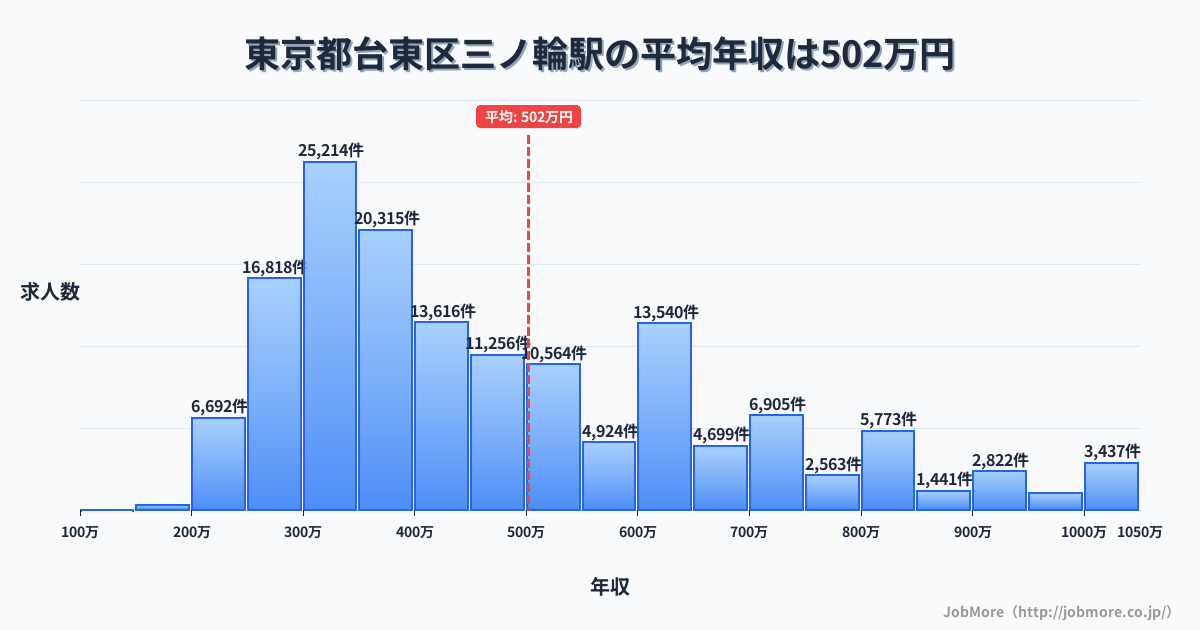 東京都台東区三ノ輪駅周辺の平均年収は363万円です。中央値は336万円、最頻値は300万円〜350万円です。