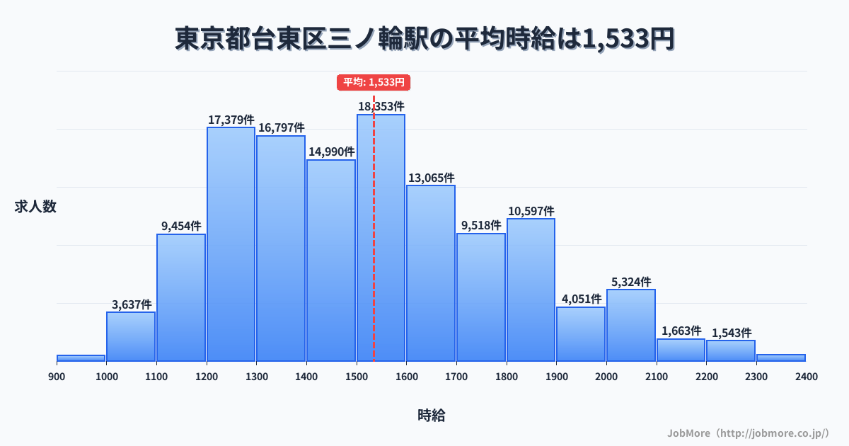 東京都台東区三ノ輪駅周辺の平均時給は1,348円です。中央値は1,256円、最頻値は1,200円〜1,300円です。