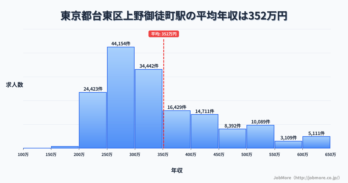 東京都台東区上野御徒町駅周辺の平均年収は320万円です。中央値は286万円、最頻値は250万円〜300万円です。