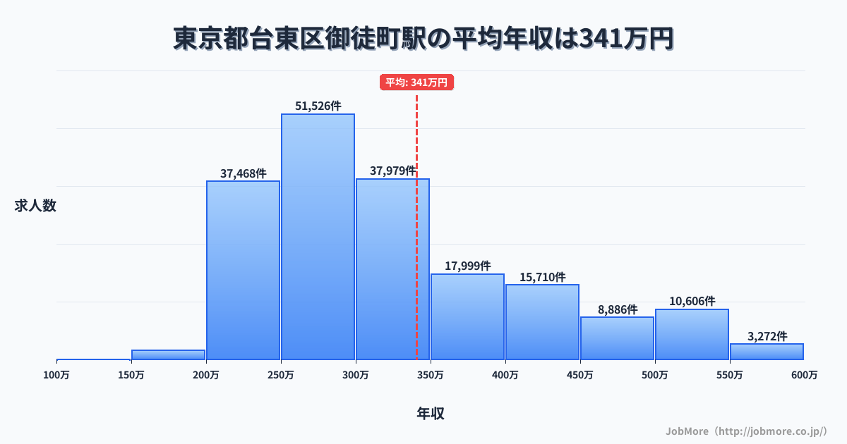 東京都台東区御徒町駅周辺の平均年収は321万円です。中央値は286万円、最頻値は250万円〜300万円です。