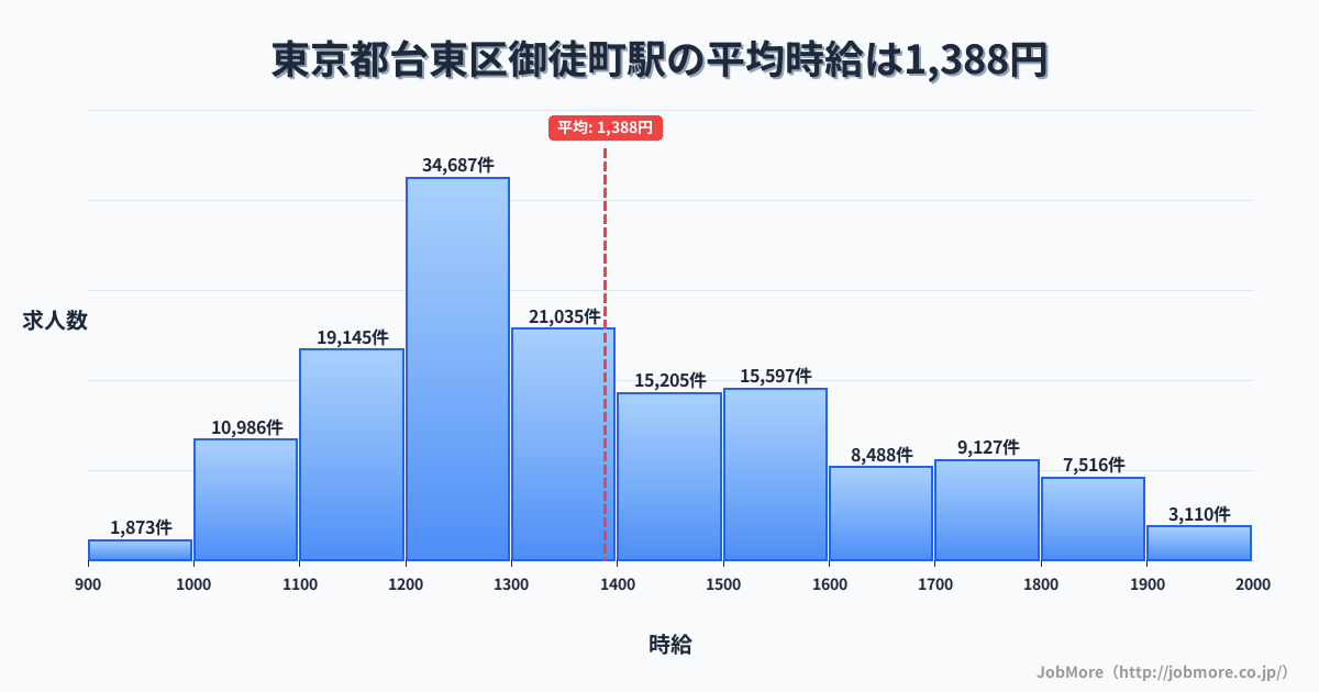 東京都台東区御徒町駅周辺の平均時給は1,230円です。中央値は1,186円、最頻値は1,100円〜1,200円です。