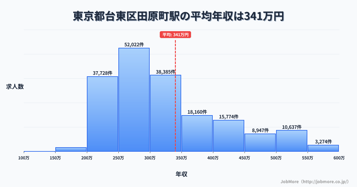 東京都台東区田原町駅周辺の平均年収は439万円です。中央値は365万円、最頻値は300万円〜350万円です。