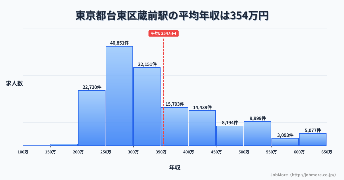 東京都台東区蔵前駅周辺の平均年収は363万円です。中央値は336万円、最頻値は300万円〜350万円です。