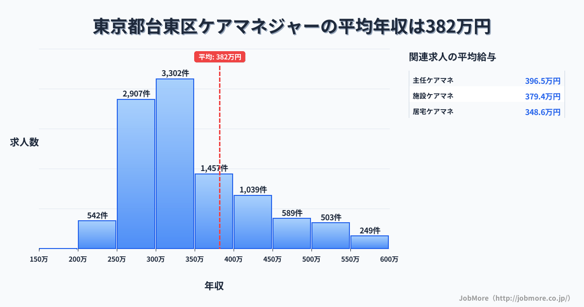 東京都 台東区内のケアマネジャーの平均年収は382万円です。中央値は335万円、最頻値は300万円〜350万円です。