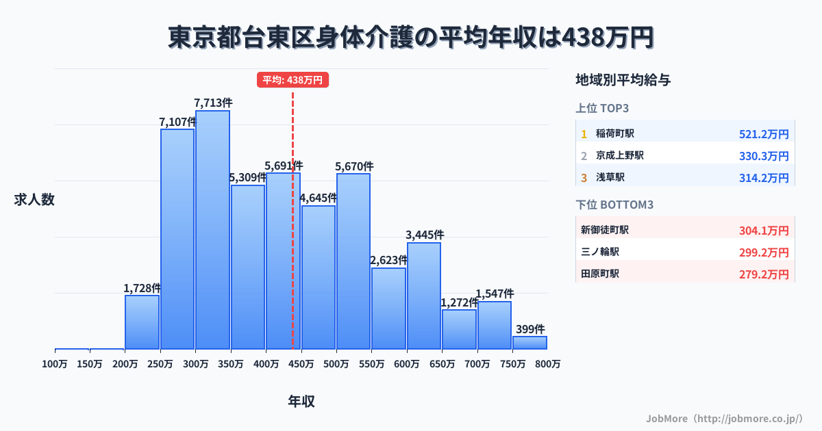 東京都 台東区内の身体介護の平均年収は437万円です。中央値は403万円、最頻値は300万円〜350万円です。