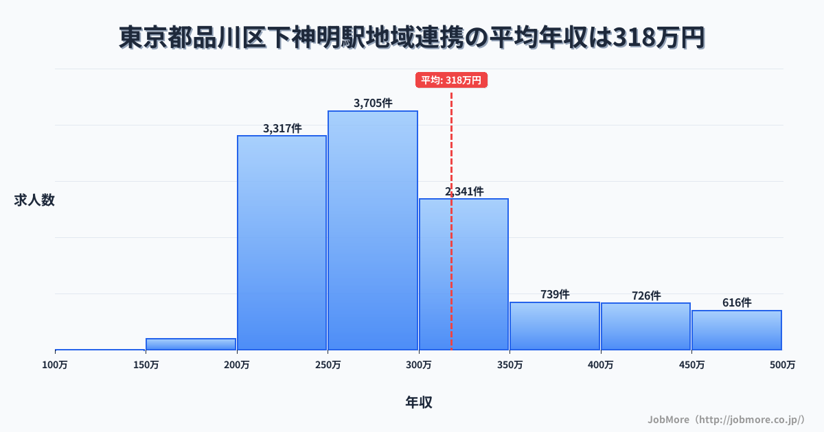東京都品川区下神明駅周辺の地域連携の平均年収は317万円です。中央値は287万円、最頻値は250万円〜300万円です。